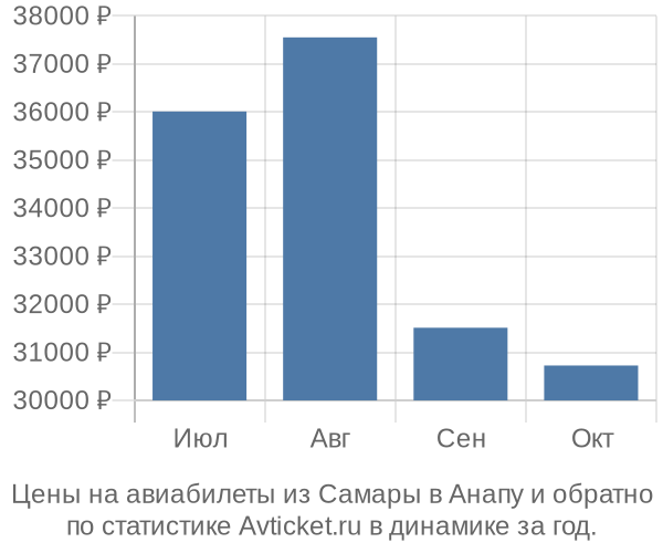 Авиабилеты из Самары в Анапу цены