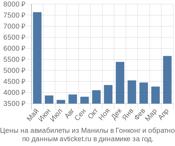 Цены на авиабилеты из Манилы в  по месяцам