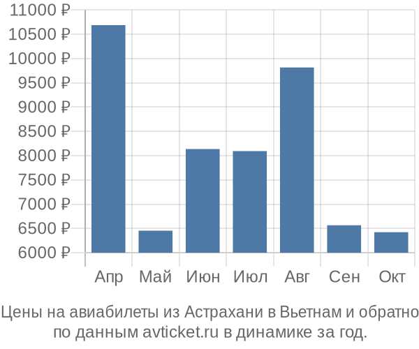 Цены на авиабилеты из Астрахани в  по месяцам