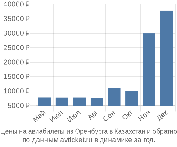 Цены на авиабилеты из Оренбурга в  по месяцам
