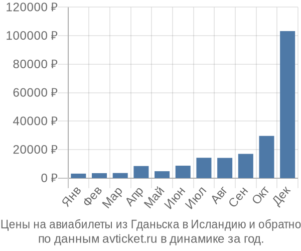 Цены на авиабилеты из Гданьска в  по месяцам