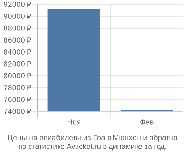 Авиабилеты из Гоа в Мюнхен цены