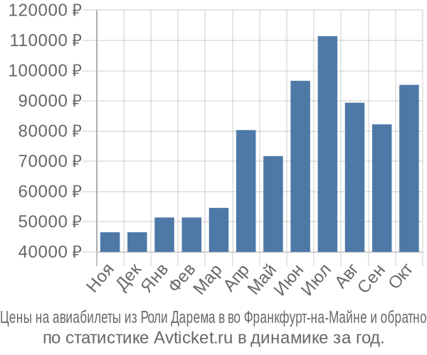 Авиабилеты из Роли Дарема в во Франкфурт-на-Майне цены