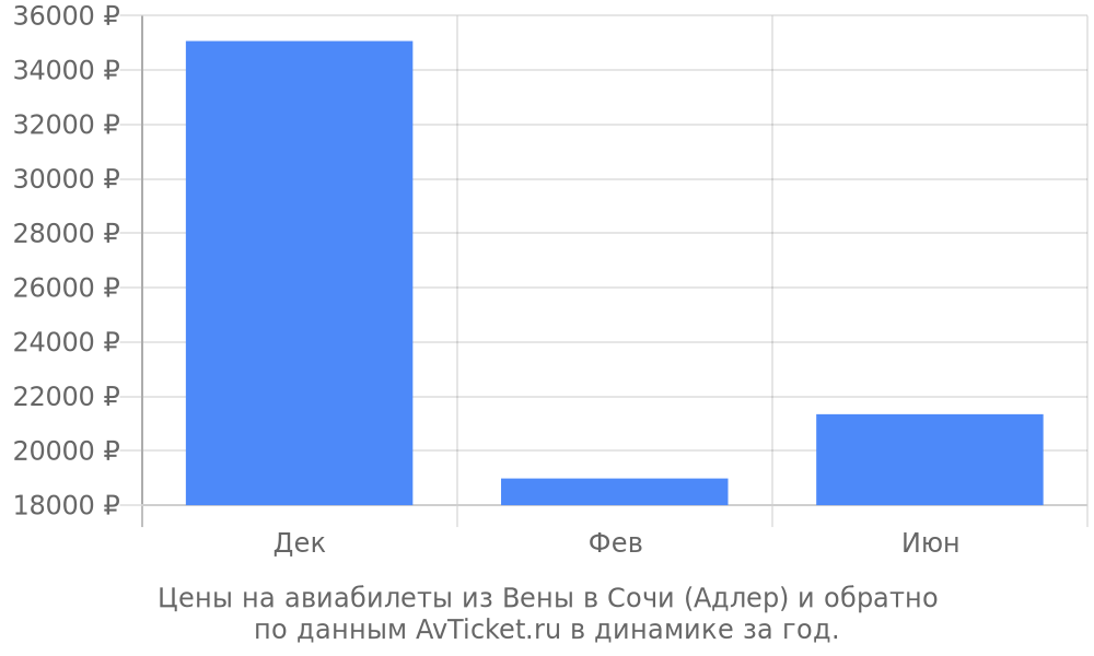 Цены на авиабилеты из Вены в Сочи (Адлер) по месяцам Цены на авиабилеты из Вены в Сочи (Адлер) по месяцам