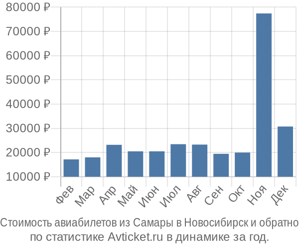 Стоимость авиабилетов из Самары в Новосибирск