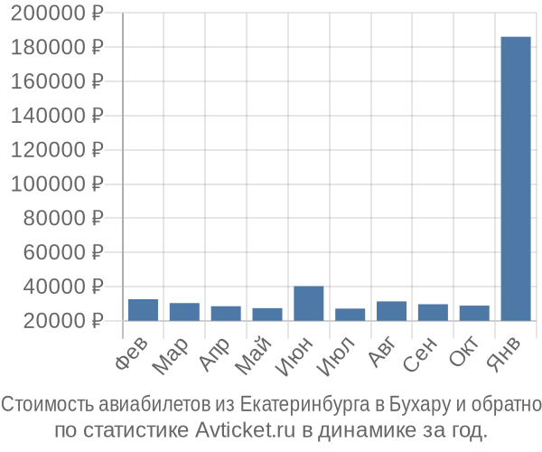 Стоимость авиабилетов из Екатеринбурга в Бухару