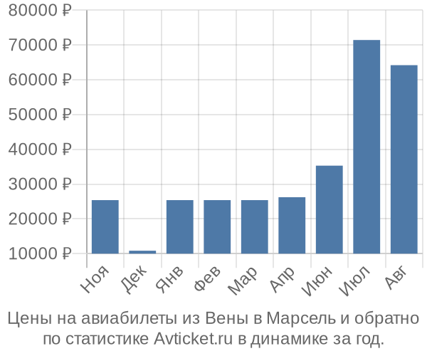 Авиабилеты из Вены в Марсель цены