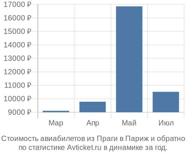 Стоимость авиабилетов из Праги в Париж