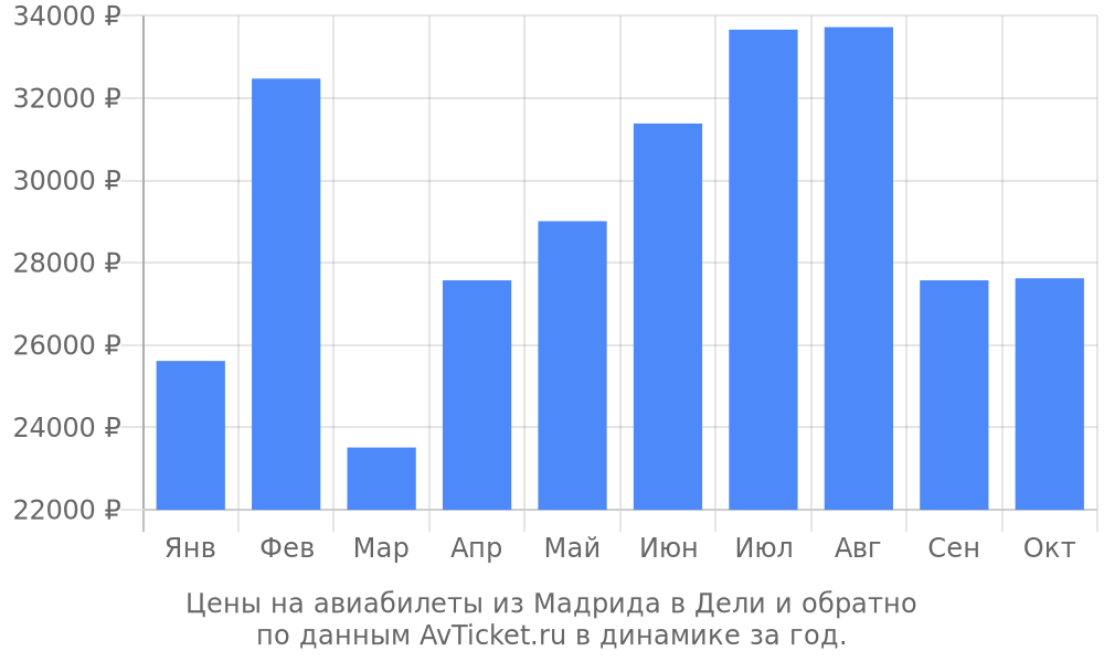 Цены на авиабилеты из Мадрида в Дели по месяцам Цены на авиабилеты из Мадрида в Дели по месяцам