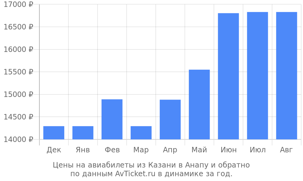 Цены на авиабилеты из Казани в Анапу по месяцам Цены на авиабилеты из Казани в Анапу по месяцам