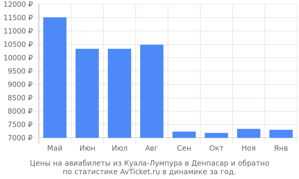 Цены на авиабилеты из Куала-Лумпура в Денпасар Цены на авиабилеты из Куала-Лумпура в Денпасар
