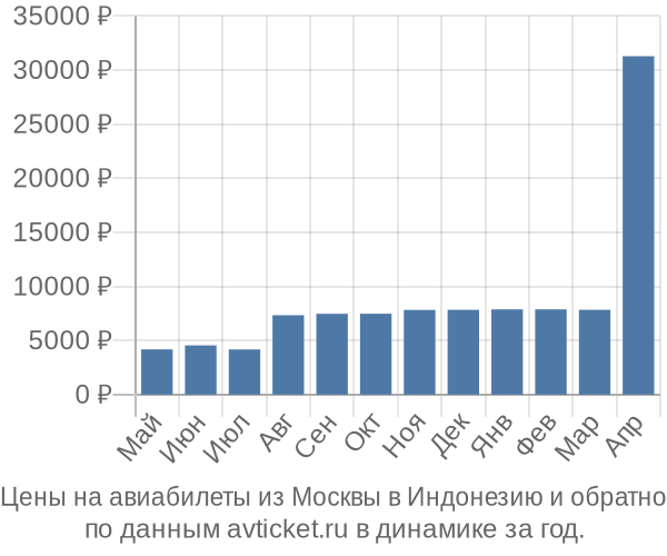 Цены на авиабилеты из Москвы в  по месяцам