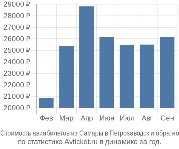 Стоимость авиабилетов из Самары в Петрозаводск
