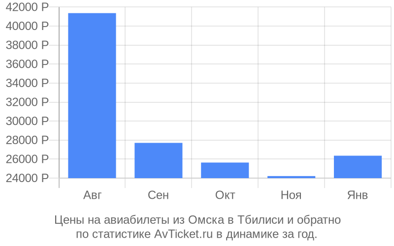 Цены на авиабилеты из Омска в Тбилиси Цены на авиабилеты из Омска в Тбилиси