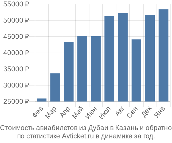 Стоимость авиабилетов из Дубаи в Казань