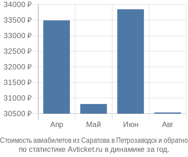 Стоимость авиабилетов из Саратова в Петрозаводск