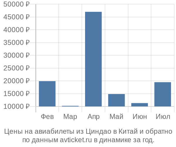 Цены на авиабилеты из Циндао в  по месяцам