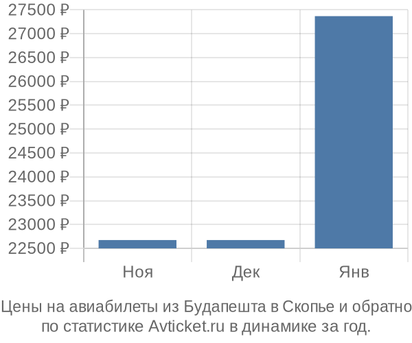 Авиабилеты из Будапешта в Скопье цены