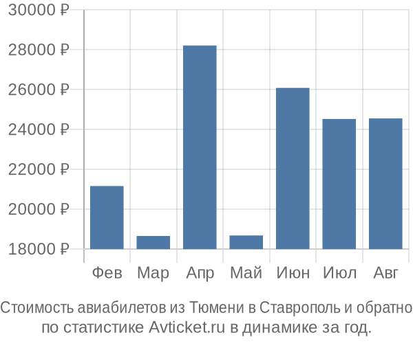Стоимость авиабилетов из Тюмени в Ставрополь
