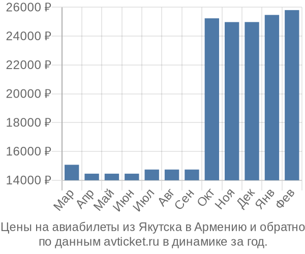 Цены на авиабилеты из Якутска в  по месяцам