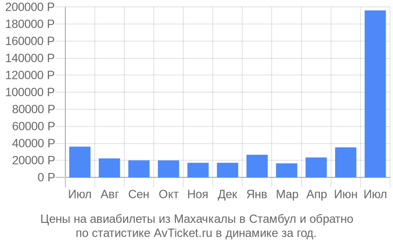 Самолет махачкала турция. Махачкала Стамбул авиабилеты прямой рейс. Махачкала Стамбул авиабилеты прямой. Билеты на самолет Махачкала Стамбул.