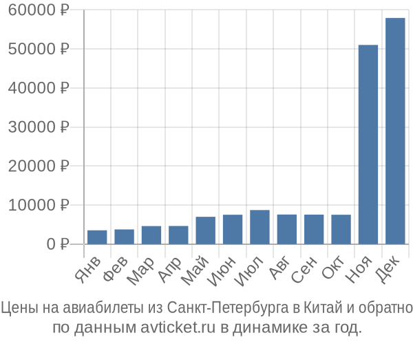 Цены на авиабилеты из Санкт-Петербурга в  по месяцам