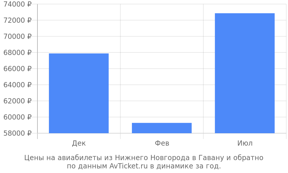 Цены на авиабилеты из Нижнего Новгорода в Гавану по месяцам Цены на авиабилеты из Нижнего Новгорода в Гавану по месяцам