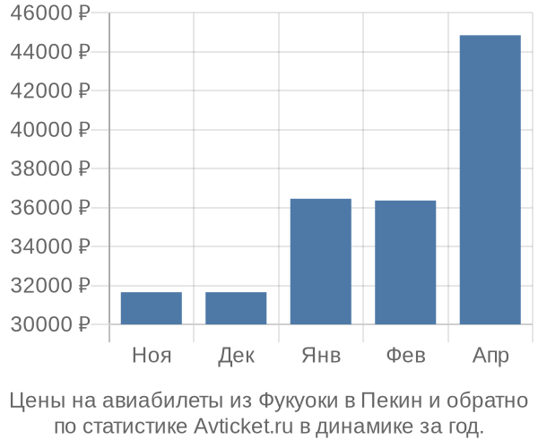 Авиабилеты из Фукуоки в Пекин цены