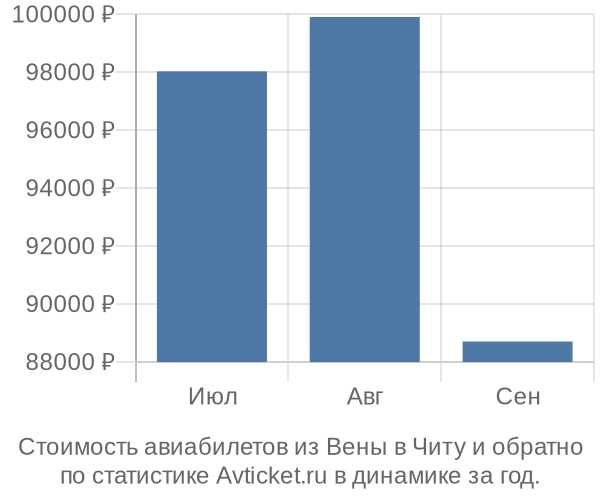 График изменения цен на авиабилеты из Вены в Читу Стоимость авиабилетов из Вены в Читу