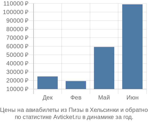 Авиабилеты из Пизы в Хельсинки цены