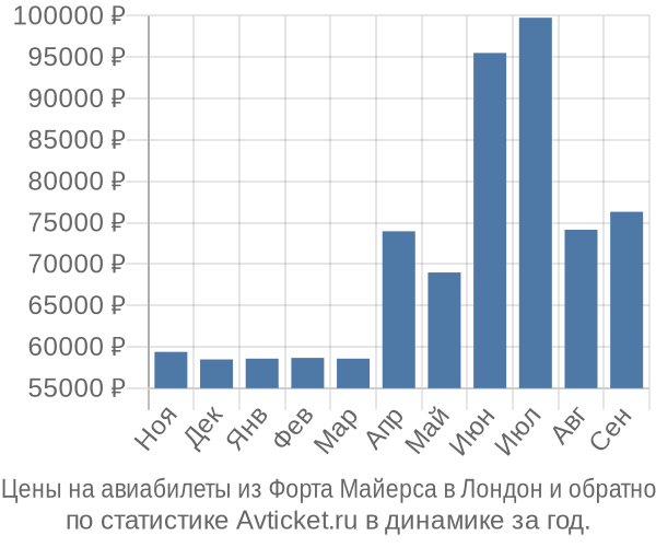 Авиабилеты из Форта Майерса в Лондон цены