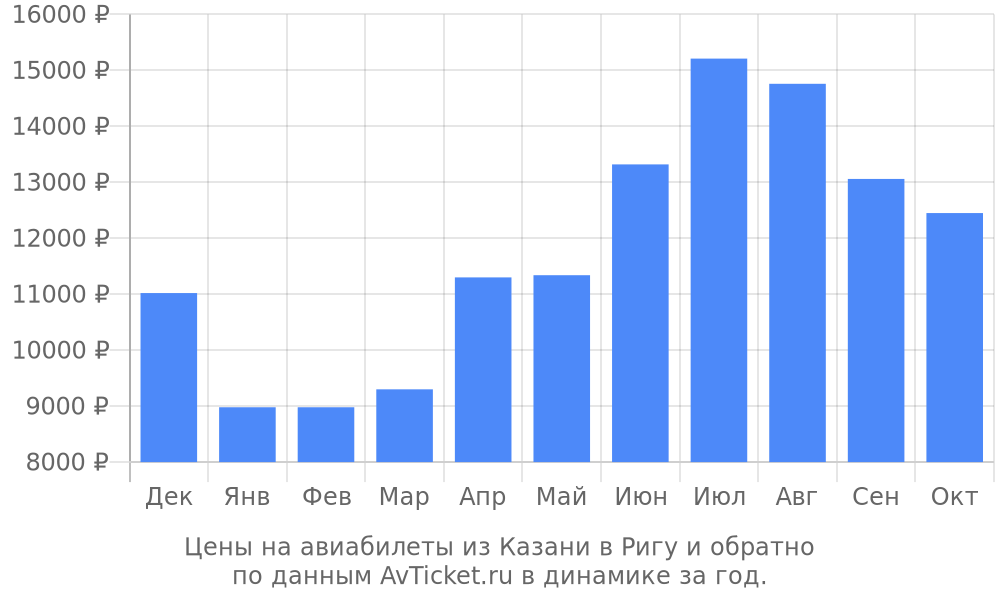 Цены на авиабилеты из Казани в Ригу по месяцам Цены на авиабилеты из Казани в Ригу по месяцам