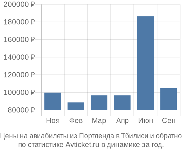 Авиабилеты из Портленда в Тбилиси цены