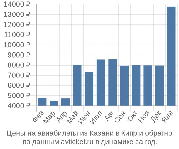Цены на авиабилеты из Казани в  по месяцам