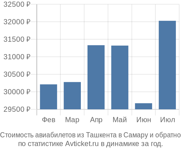 Стоимость авиабилетов из Ташкента в Самару