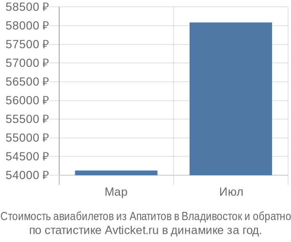 Стоимость авиабилетов из Апатитов в Владивосток