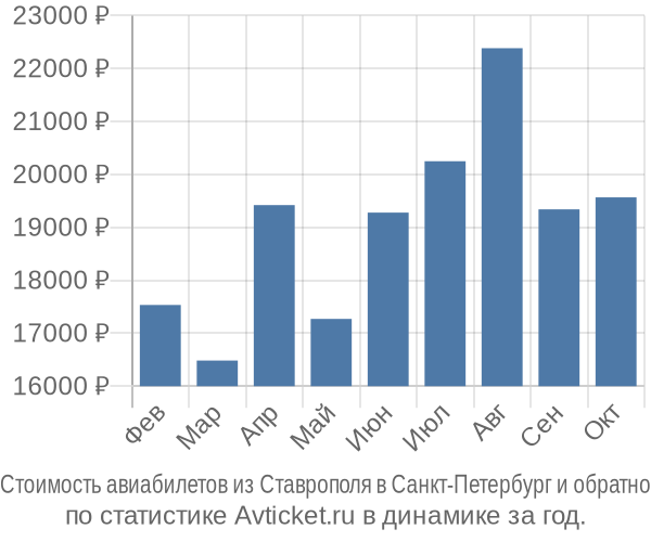 Стоимость авиабилетов из Ставрополя в Санкт-Петербург