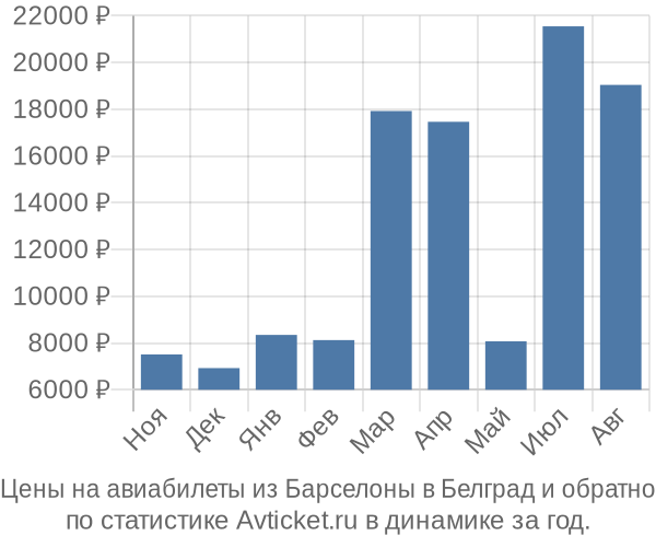 Авиабилеты из Барселоны в Белград цены