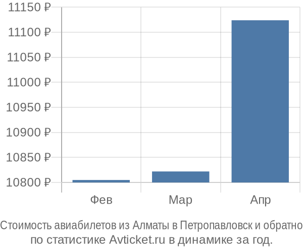 Стоимость авиабилетов из Алматы в Петропавловск