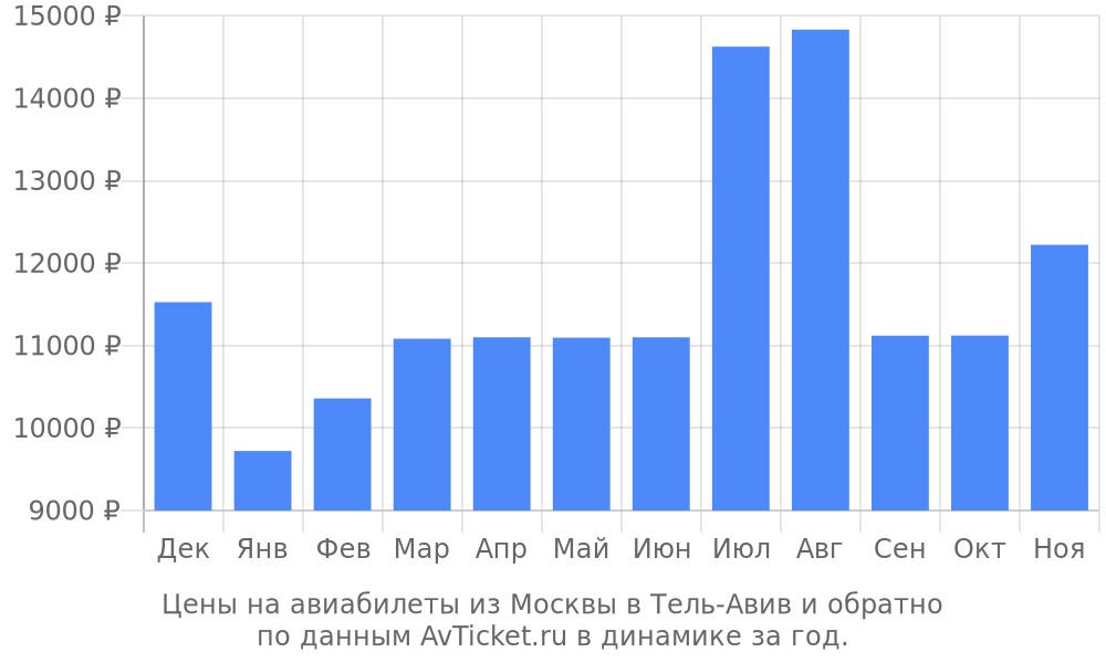 Цены на авиабилеты из Москвы в Тель-Авив по месяцам Цены на авиабилеты из Москвы в Тель-Авив по месяцам