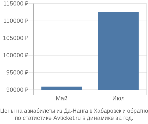 Авиабилеты из Да-Нанга в Хабаровск цены