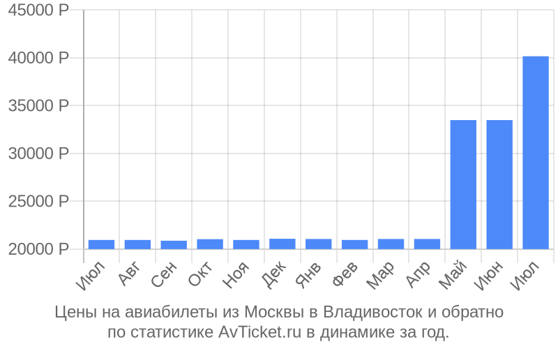 Цена Авиабилета Москва Владивосток