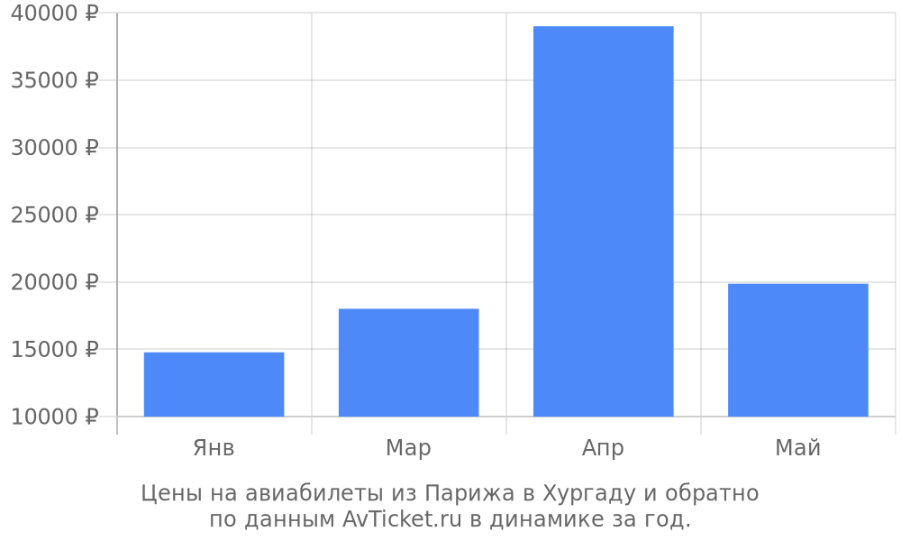 Цены на авиабилеты из Парижа в Хургаду по месяцам Цены на авиабилеты из Парижа в Хургаду по месяцам