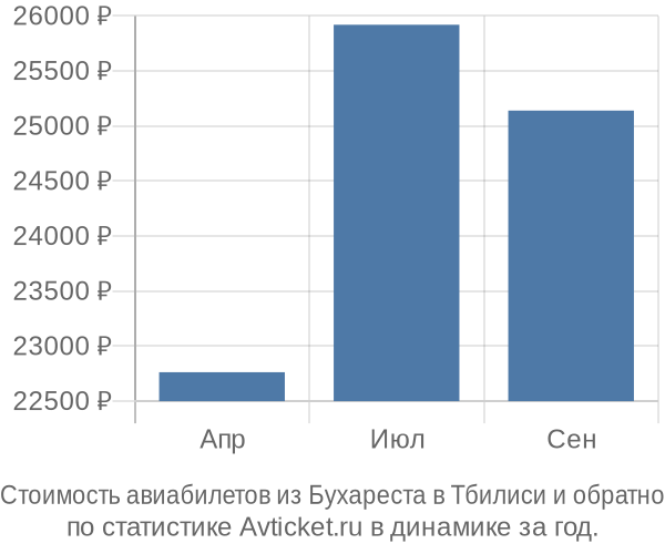 Стоимость авиабилетов из Бухареста в Тбилиси