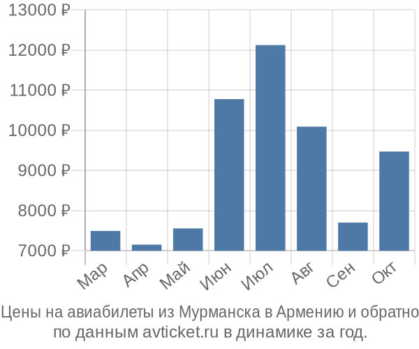 Цены на авиабилеты из Мурманска в  по месяцам