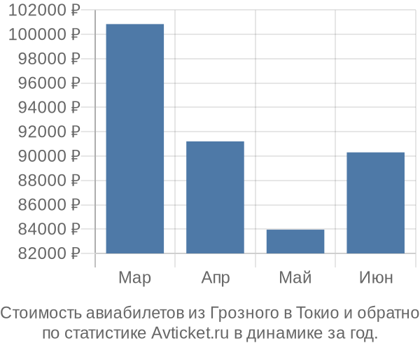 Стоимость авиабилетов из Грозного в Токио