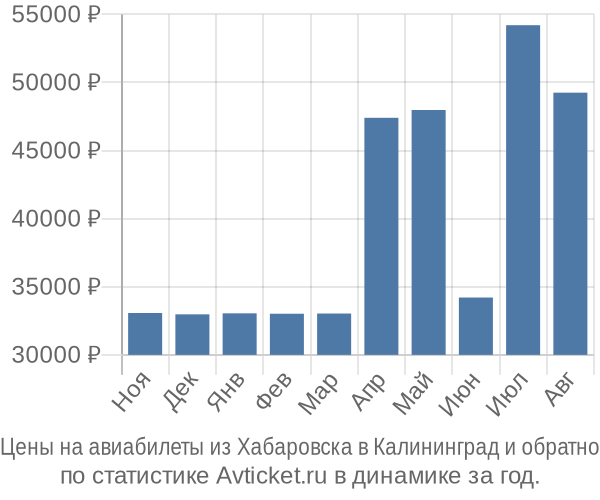 Авиабилеты из Хабаровска в Калининград цены