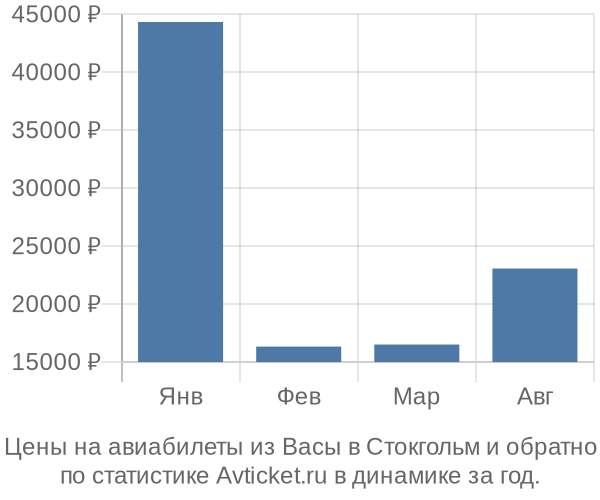 Авиабилеты из Васы в Стокгольм цены