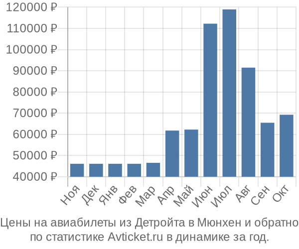 Авиабилеты из Детройта в Мюнхен цены