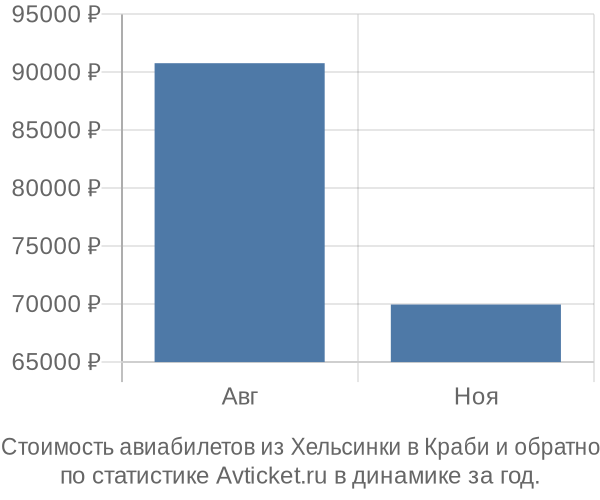 График изменения цен на авиабилеты из Хельсинки в Краби Стоимость авиабилетов из Хельсинки в Краби